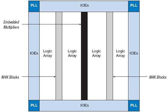 EP2C8A, FPGA семейства Cyclone® II, 8256 логических элементов, -40...+125°C